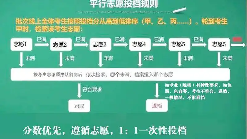 高考志愿“三清一先”是啥意思?不懂就会掉“坑”里吗?