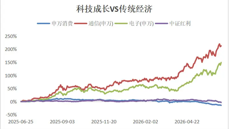 涨到这么多,AI板块还能买吗?