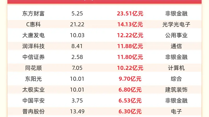 主力资金流入前20:东方财富流入23.51亿元、C惠科流入14.13亿元