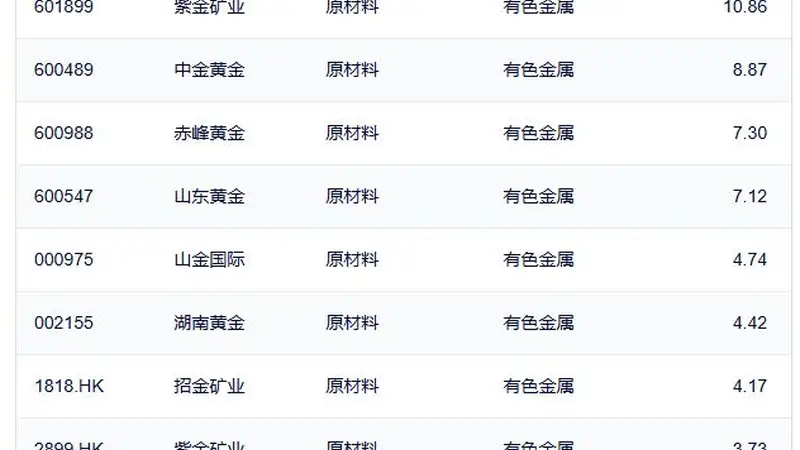 行业ETF风向标丨半导体设备ETF国泰(159516)成交达60亿元 5只黄金股ETF半日涨幅超5%