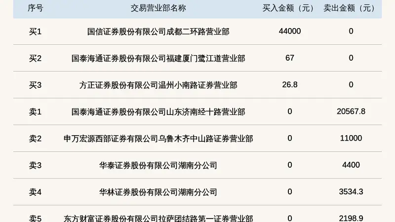 新三板创新层公司中构新材登龙虎榜:当日价格振幅达到64.18%