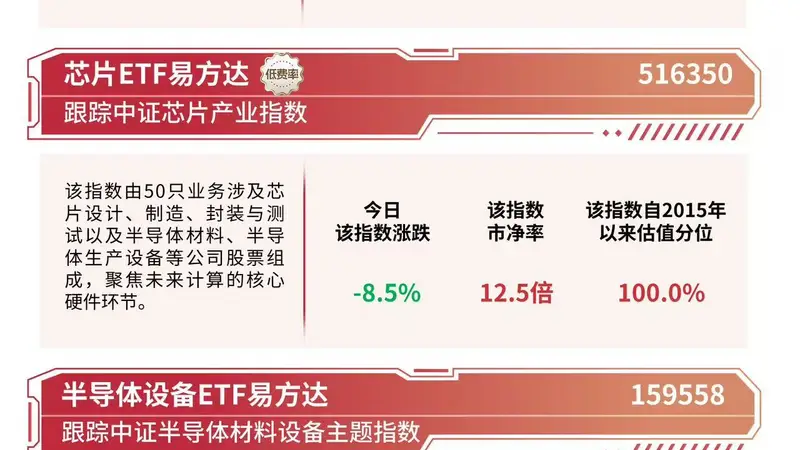 半导体概念大幅调整,资金逢低布局,半导体设备ETF易方达(159558)日内获近2亿份净申购