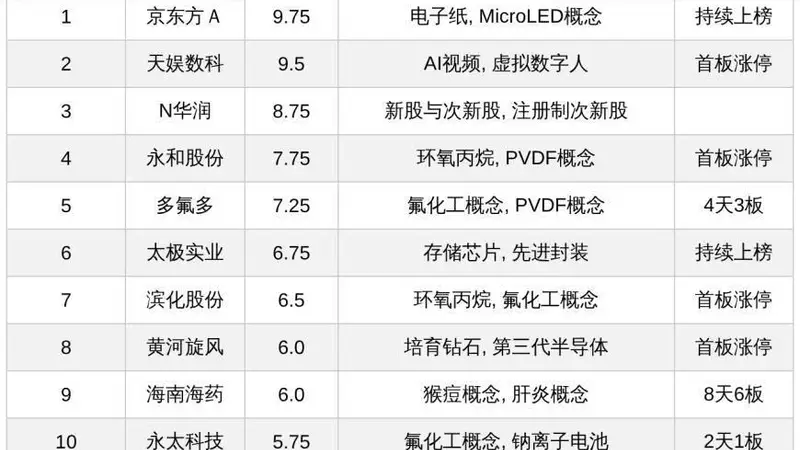 今日十大热股:海南海药8天6板、多氟多4天3板领衔,京东方A持续上榜