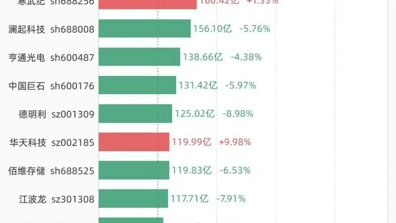 7月7日21股成交额超过百亿,包括中际旭创、兆易创新、新易盛、长电科技、京东方A等