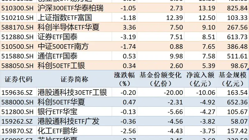 ETF规模速报 | 中证1000ETF南方净流入超26亿元,港股通科技30ETF工银净流出超10亿元