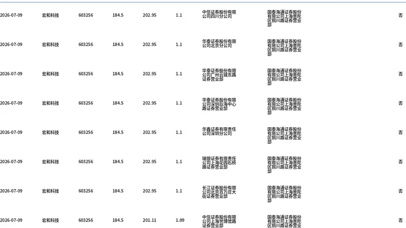 宏和科技今日大宗交易折价成交137.76万股,成交额2.54亿元
