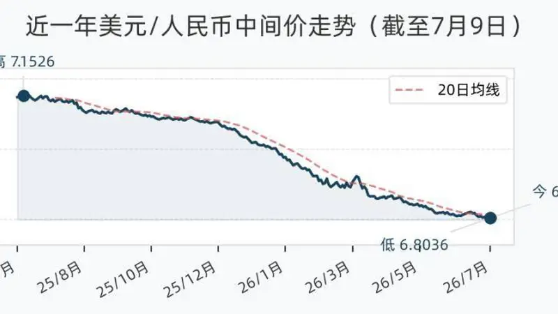 7月9日人民币兑美元中间价调升41个基点,报6.8036