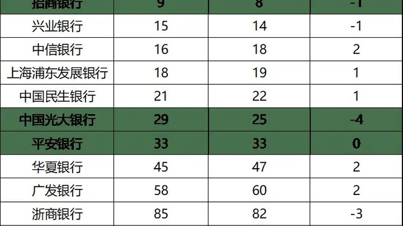 12家股份行均入围“2026年度全球银行1000强”,招商银行位列全球第九,渤海银行排名上升11位