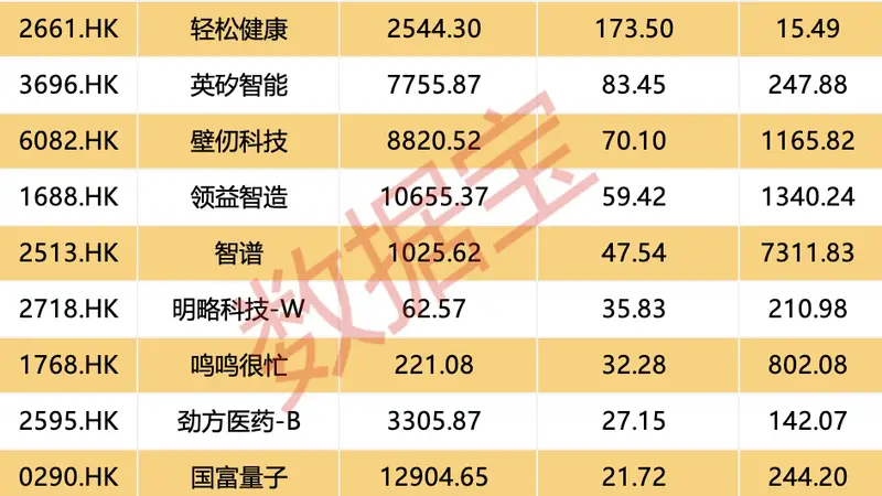 大模型龙头股火了,获超百亿港元资金加仓!13股南向资金持股量周环比大增