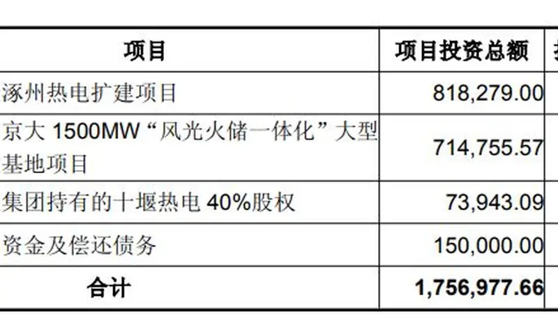 京能电力抛定增预案:拟募资50亿元加码主业与综合能源转型,控股股东拟认购10亿至25亿元