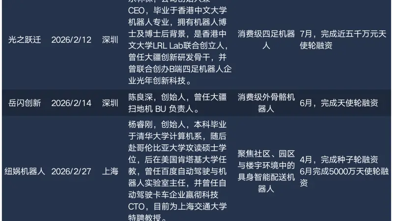 明星创业者扎堆,2026具身智能创业门槛有多高?