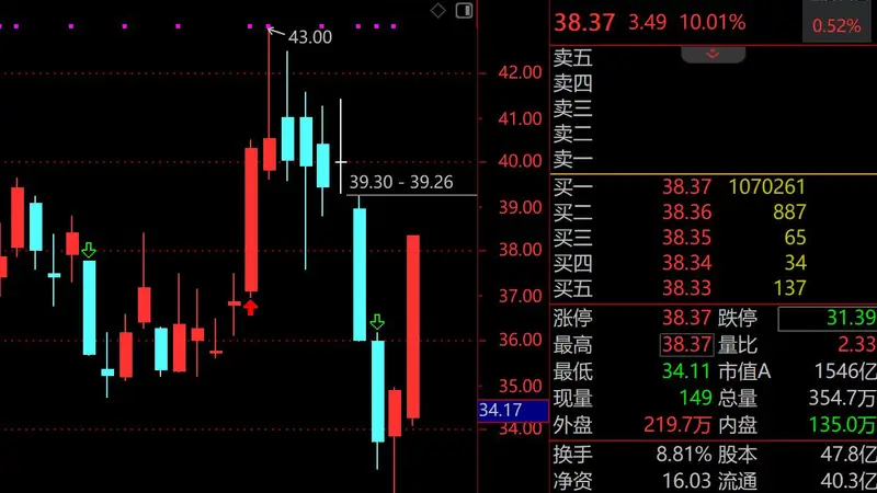 超节点概念上风口!中兴通讯、紫光股份、华勤技术、锐捷网络等千亿巨头罕见涨停潮,盘面惊现百万手封单