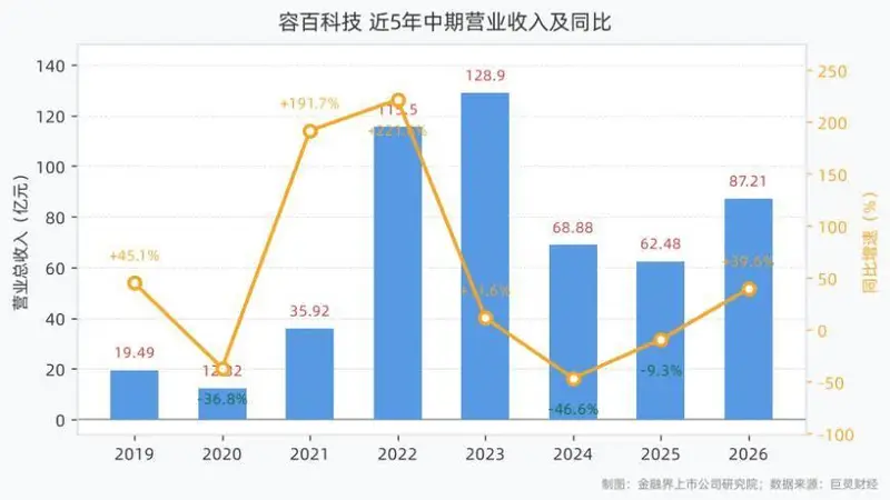 容百科技2026年上半年营收87.21亿元,归母净利润1.09亿元,扣非净利润同比增长228.20%
