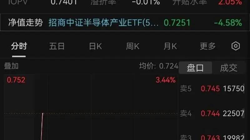 长鑫科技下周一上市,中微、拓荆存储敞口近70%!半导体设备ETF招商(561980)单日吸金2亿元