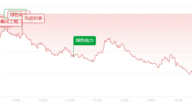 收评：指数集体收跌！市场情绪触冰，仅军工、AI、电网逆势抗跌