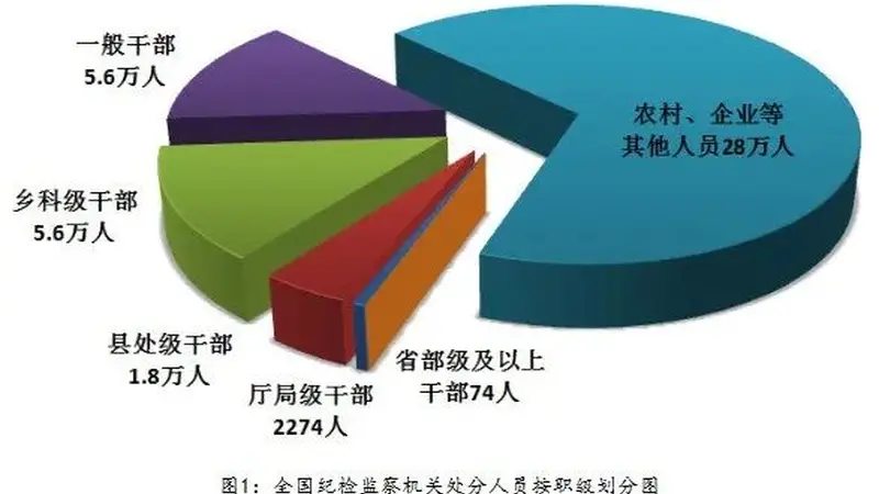 中纪委通报：50名省部级及以上干部被立案