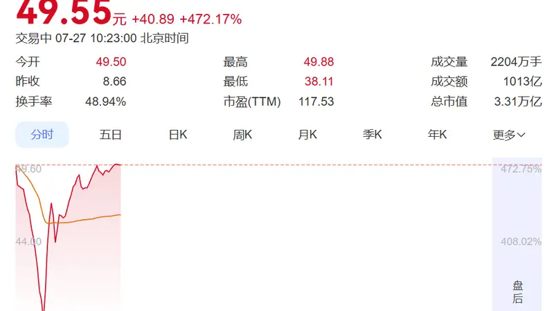 暴涨470%,长鑫科技不到1小时成交破1000亿元创纪录!盘中交易出现卡顿,券商:没有这么大交易量的新股