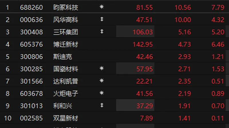 MLCC概念震荡拉升 风华高科触及涨停