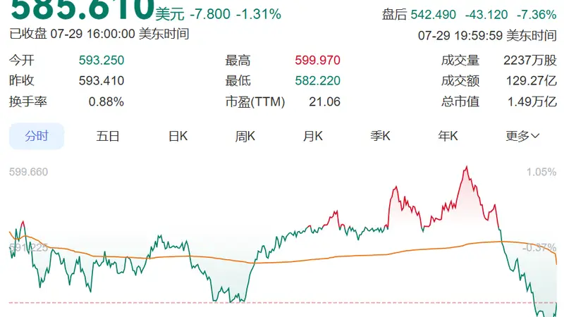 同一天发财报,微软盘后大涨超8%,Meta却崩了!业绩“爆雷”,股价10连跌,扎克伯格:不会为短期收益出售算力,将继续建设AI基础设施