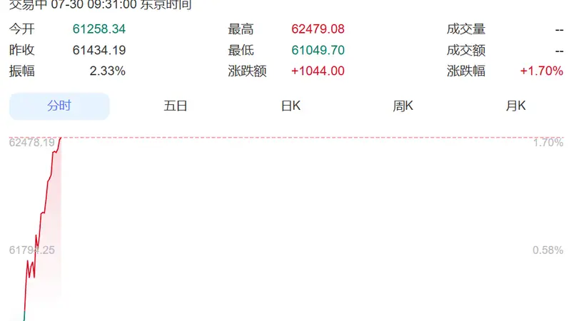 韩国股市震荡下跌,SK海力士跌超5%,三星电子涨超1%,韩政府连夜开会救市,财长道歉!日本股市反弹,涨超1000点丨日韩股市