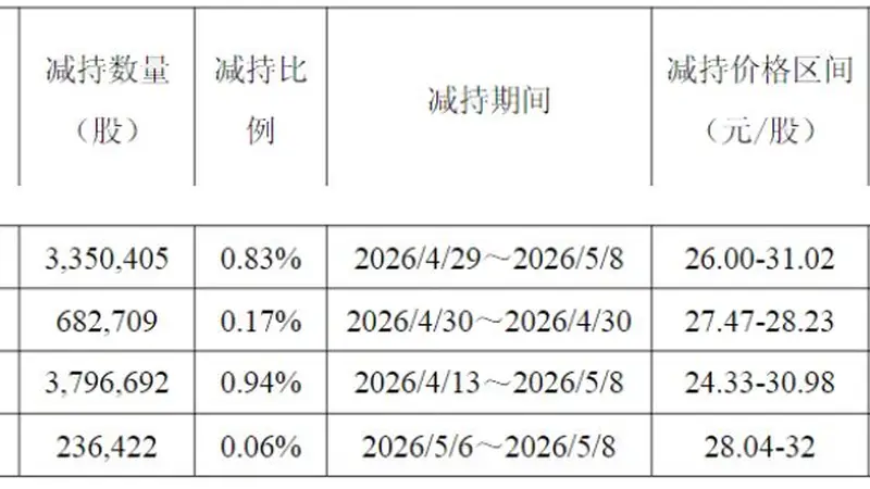 胜科纳米股价最高上涨1.5倍后又下跌60%!公司表示:在条件成熟时推出股份回购等