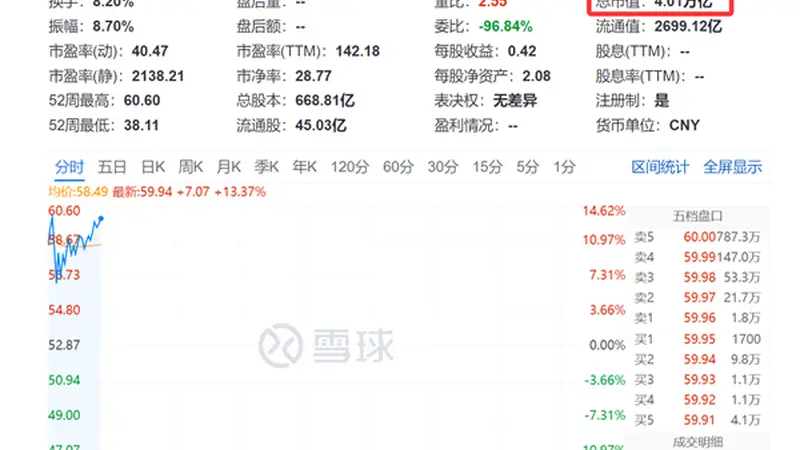 国产存储龙头长鑫科技股价冲高：盘中涨超14% 总市值一度突破4万亿