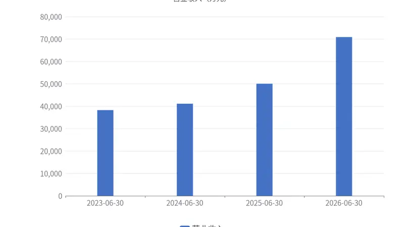 一博科技:上半年归母净利润同比增长1561.55%