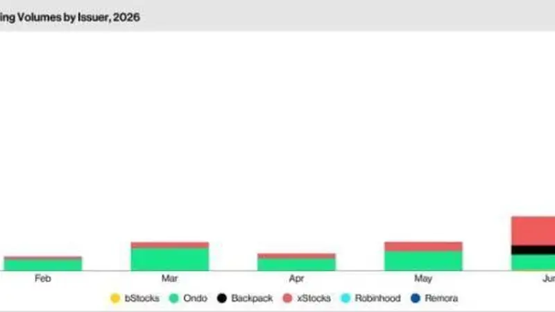 代币化股票交易量暴增288%!但82%竟来自同一只QQQ代币