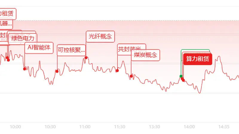 收评:大盘缩量回调,核电光伏逆势爆发,存储芯片重挫