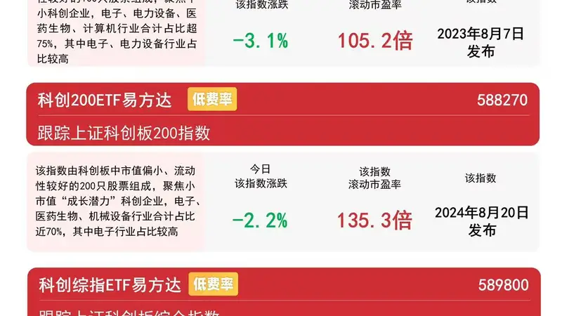 机构称科技成长产业趋势并未终结,科创50ETF易方达(588080)近一月获超百亿元资金净流入