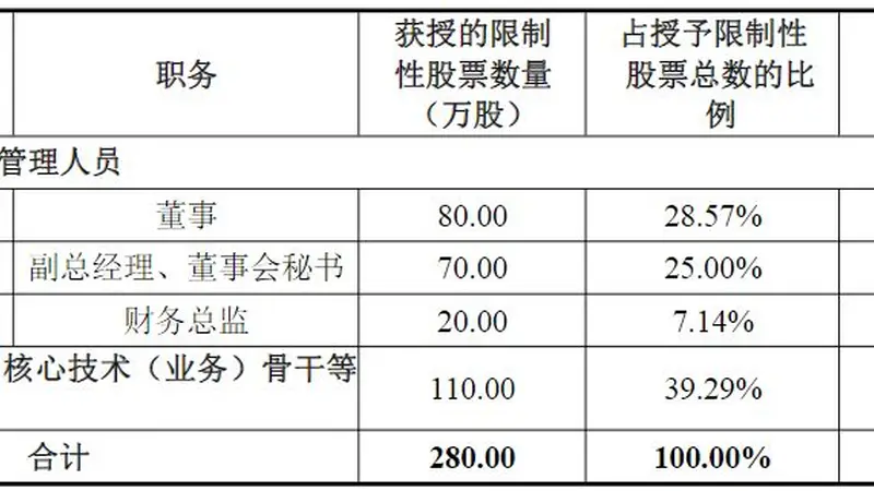 连亏两年的新晨科技发布股权激励计划：激励对象仅6人，公司层面业绩考核目标仅涉及营业收入