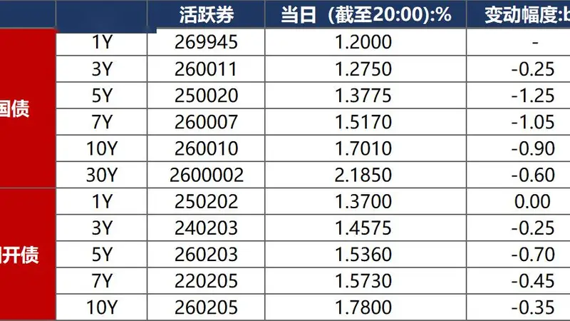 债市早报:7月制造业PMI为49.2%;资金面平稳偏松,债市延续强势