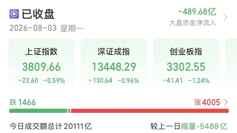 A股缩量调整 超4000只个股上涨