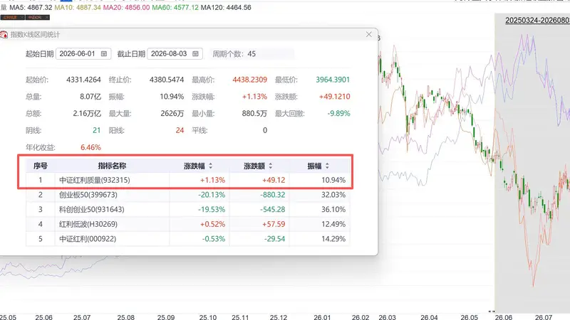 既有高股息、又有高弹性,中证红利质量满足你的“既要又要”