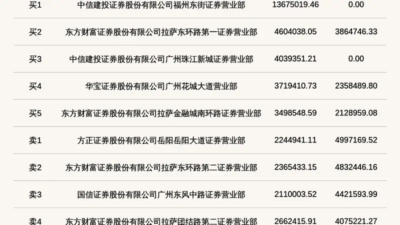 北交所上市公司维琪科技登龙虎榜：当日换手率达到52.65%