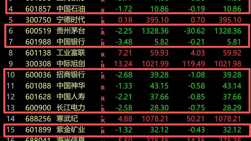 A股又现极致分化！成交额100强仅9股下跌，清一色为知名“老登”，总市值达9.4万亿，紫金矿业、比亚迪、贵州茅台、工商银行等跌倒