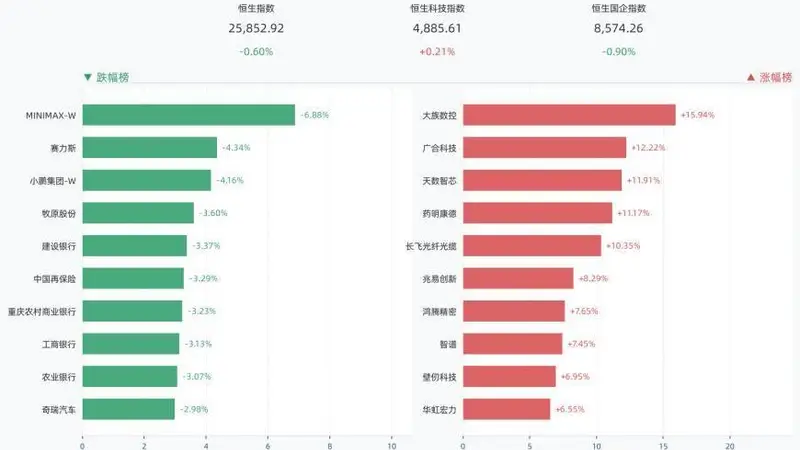 港股三大指数涨跌互现,恒生指数跌0.60%,大族数控涨15.94%,广合科技涨12.22%,天数智芯涨11.91%
