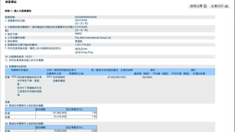 “中国巴菲特”段永平疑做短线，7月6日增持泡泡玛特至7.65%，7月30日却减持至5.55%，刚刚回应来了！非二级市场直接抛售减持，系期权合约履约