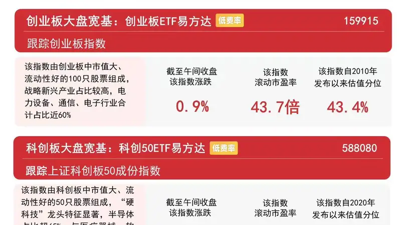 创业板指早盘翻红涨0.9%，创业板ETF易方达（159915）半日成交额超70亿元