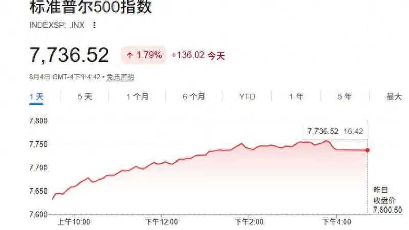 美股收盘:标普500再创历史新高 光通信、存储涨幅居前