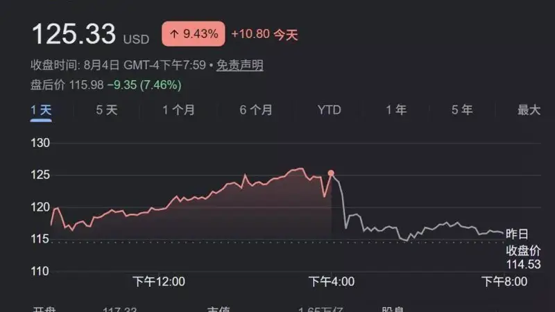 SpaceX首份财报出炉,巨额AI资本支出引发盘后股价大跌