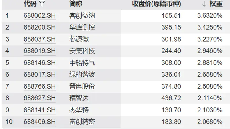 共享基经丨科创100和科创200，有何不同？