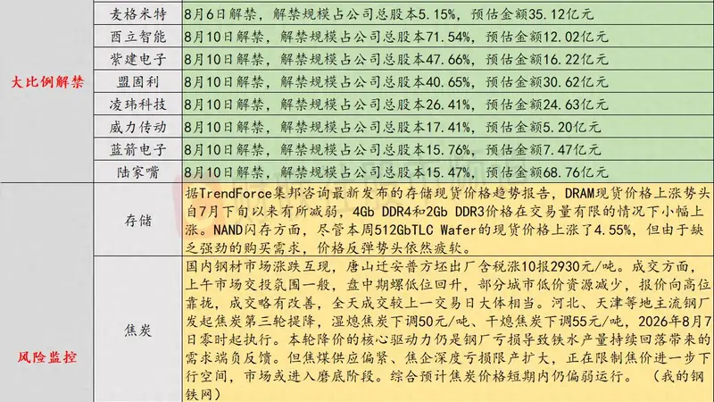 8月6日投资避雷针：余承东称内存高昂涨价 手机之后可能都要大规模涨价