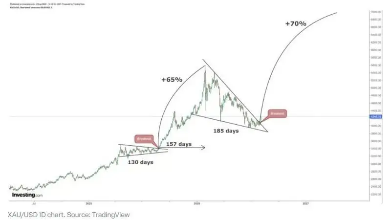 黄金技术面实现决定性突破!分析师设定金价涨至8,000美元的时间节点