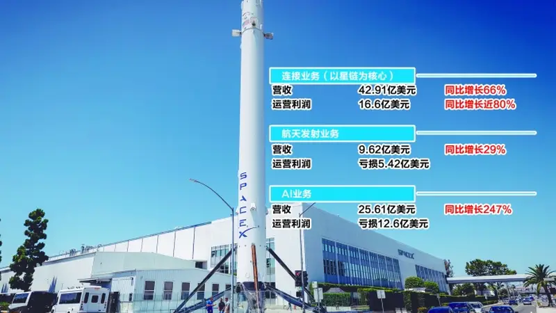 记者观察 | SpaceX财报给出的三道题该如何答