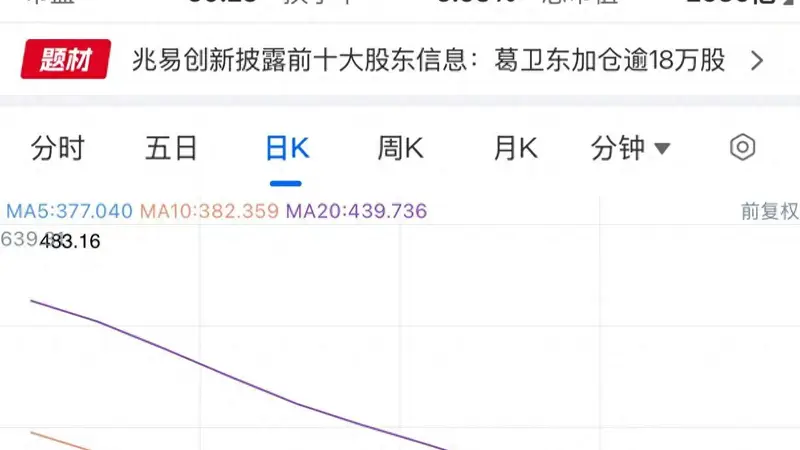 葛卫东加仓逾18万股，兆易创新大涨超8%