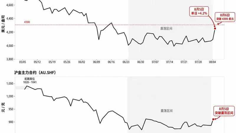 黄金卷土重来?