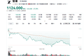 单日重挫27%，智谱30天跌没了一个小米