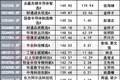 就差“光”？冠军基半年赚183%，垫底产品亏34%