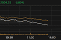 科创50指数盘中跌近7%